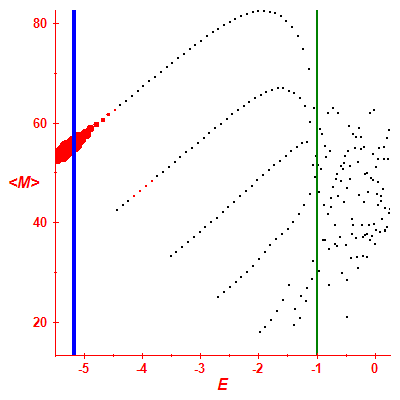 Peres lattice <M>